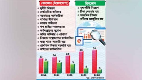 বাংলাদেশের ২০ সূচকের ১৭টি রেডজোনে