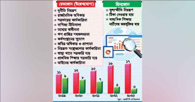বাংলাদেশের ২০ সূচকের ১৭টি রেডজোনে